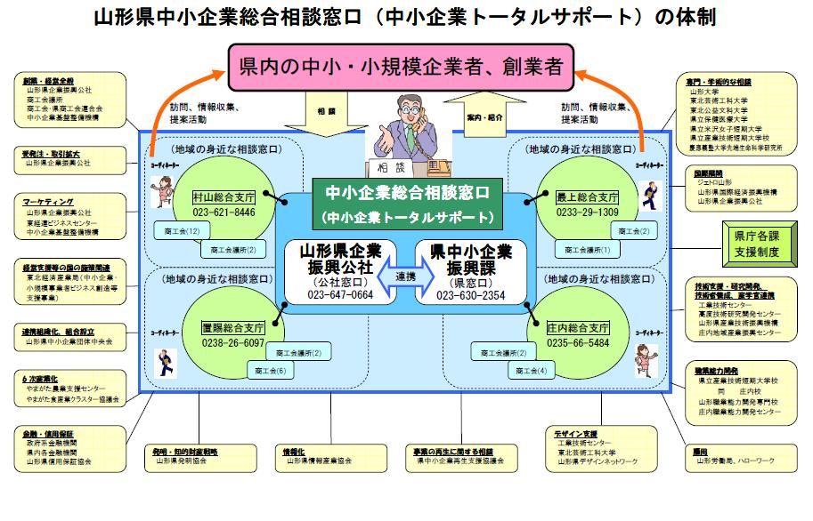 山形県中小企業総合相談窓口体制の画像