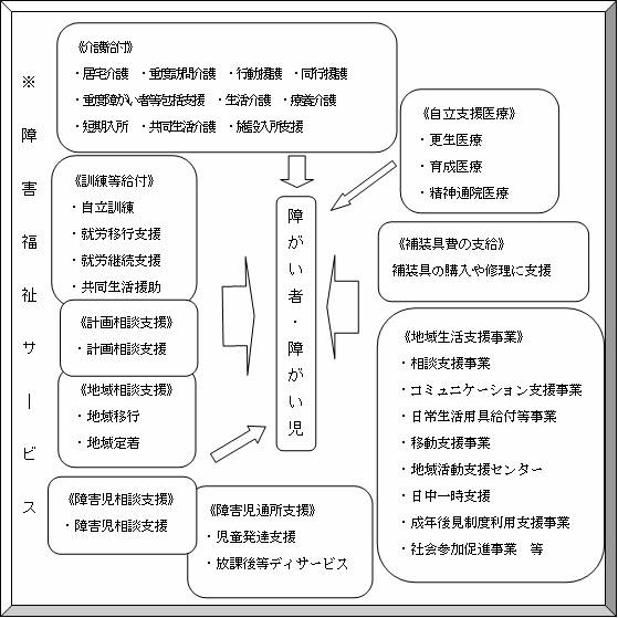 障害福祉サービスの事業体系の図