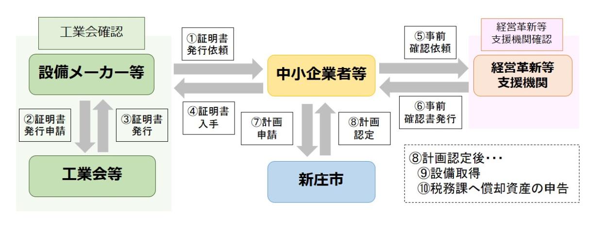 認定までの流れ