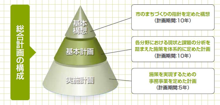 基本計画構成図