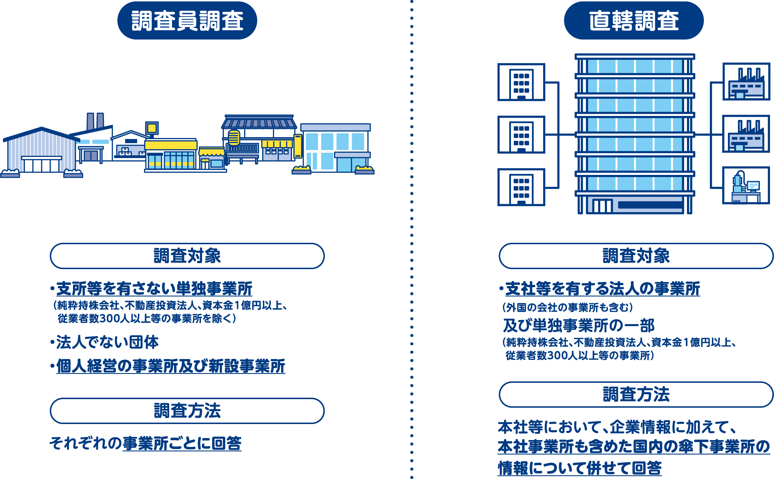 調査方法について