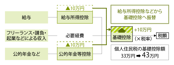 基礎控除への振替説明画像