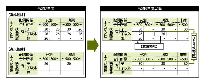 控除の見直し見本画像