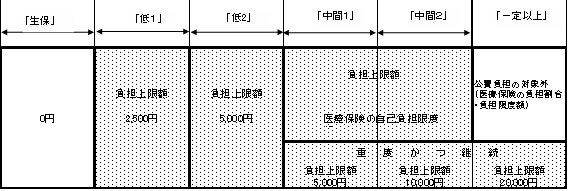 自立支援医療自己負担額の図説