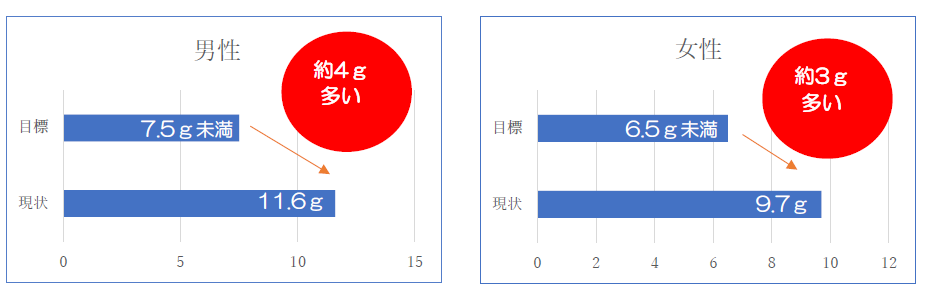 塩分摂取量グラフ(山形県R4)