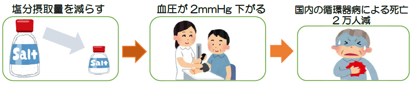 塩分血圧イラスト