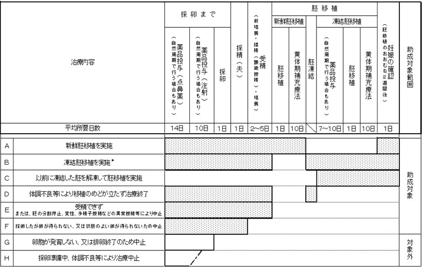 不妊治療治療区分