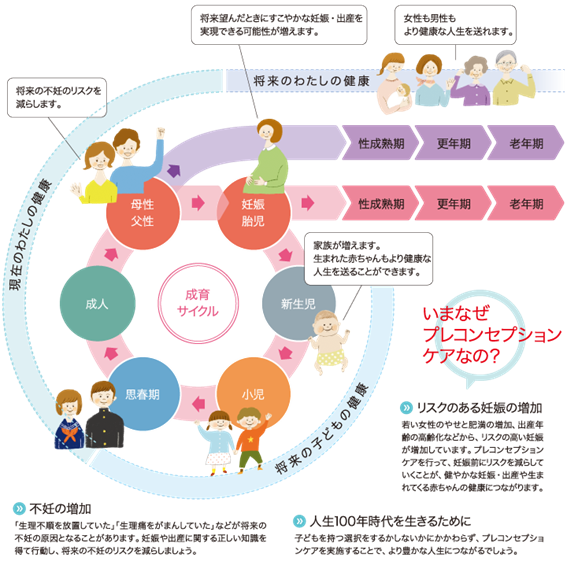 プレコンセプションケアイメージ図