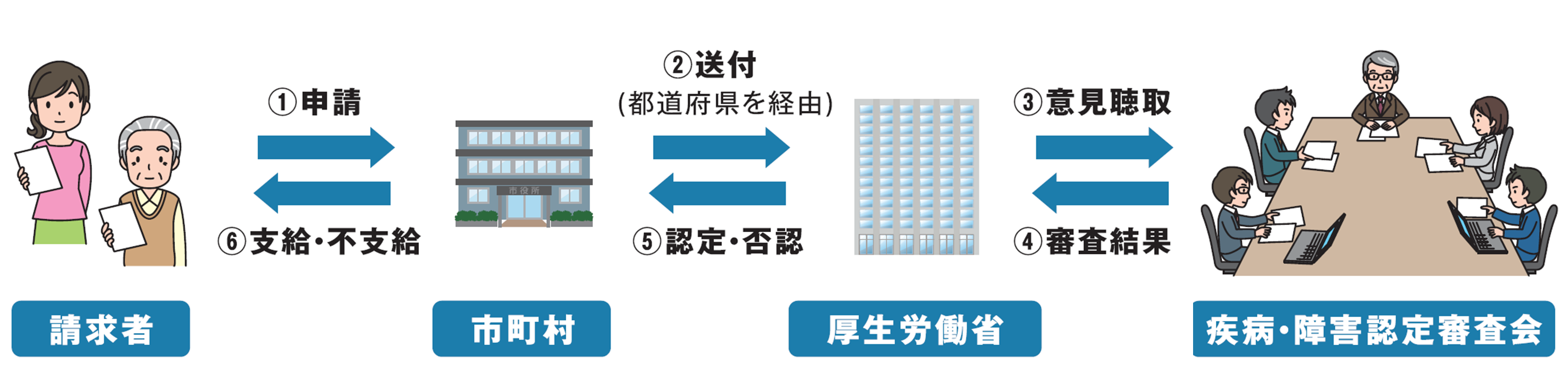 健康被害救済制度の流れ