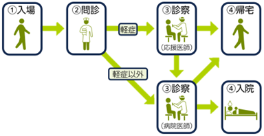 診察の流れ
