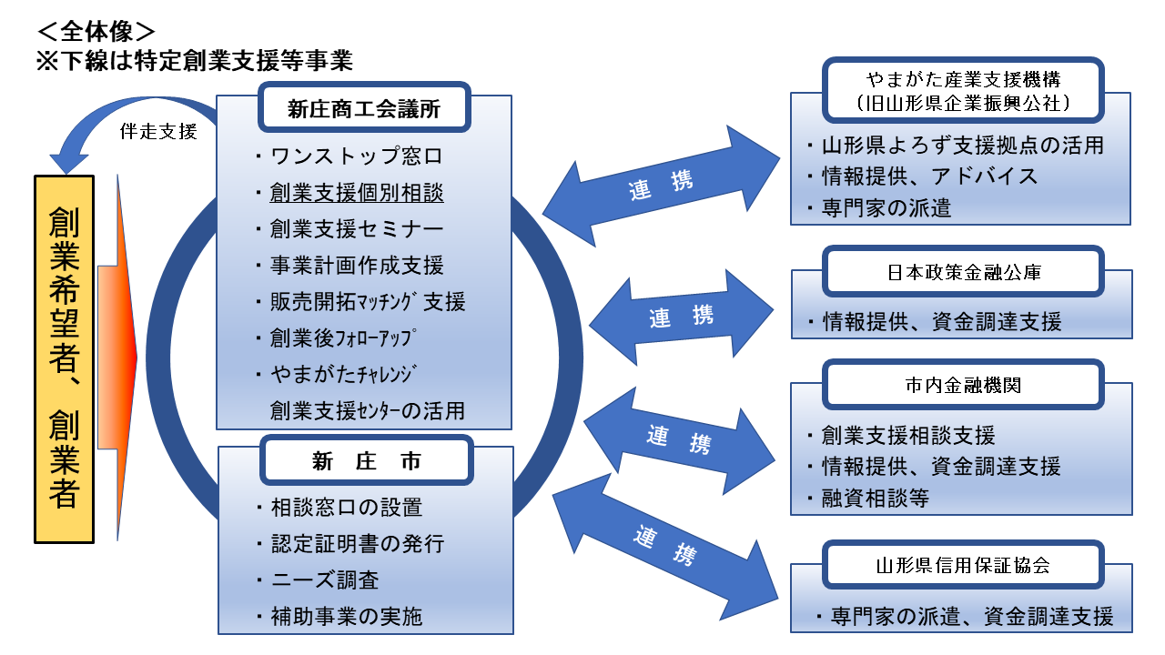新庄市創業支援計画イメージ図