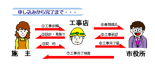 申し込みから完了までの画像