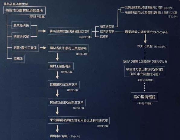 雪調の変遷