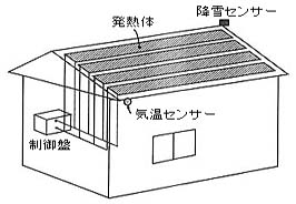 屋根雪を融解させて雪荷重を軽減する方式の画像